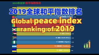 Which country is the least secure in the 2019 global peace index?