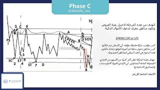 المحاضرة الثالثة من دورة منهجية وايكوف: تقديم عبدالله العتيبي