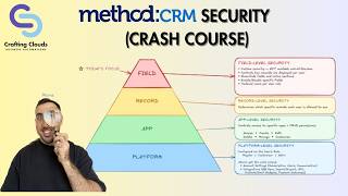 Method CRM Security Model EXPLAINED: 4 Layers Every Admin Must Know (Full Demo)
