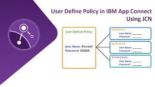 User Define Policy in IBM App Connect Using JCN
