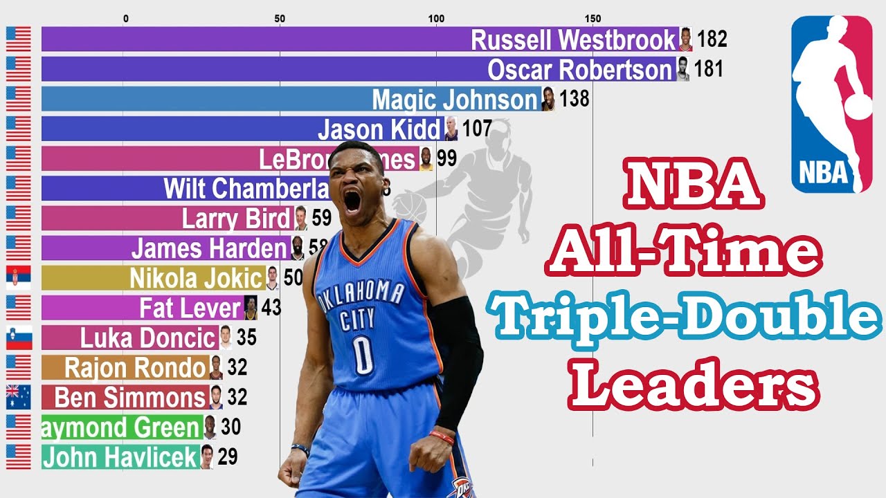 NBA All-Time Career Triple-Double Leaders (1950-2021) - YouTube