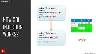 What is SQL Injection SQL Injection Tutorial Cybersecurity Training Edureka