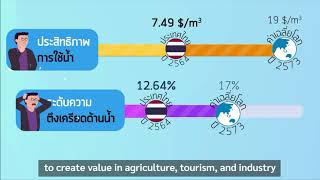 ผลการขับเคลื่อนเป้าหมายการพัฒนาอย่างยั่งยืน (SDGs) เป้าหมายที่ 6 การจัดการน้ำและสุขาภิบาลที่ยั่งยืน