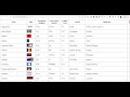 Javascript Fetch API to Fetch & Display Countries Info inside Table Using Async Await in Browser