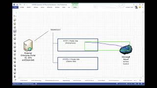 Setting Up Claims Based Portal Sites | Part 1 | AX Enterprise Portal