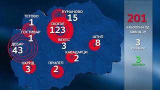 Нови 24 случаи на корона во земјава најмногу во Скопје 15, за прв пат и во Тетово