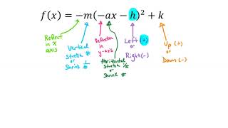 Comparing Graphs of Functions Parent Functions Video
