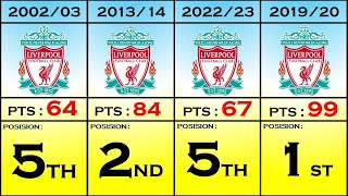 Liverpool history In premier league In the Last 30 Years 🥇🥈🥉🏆⚽