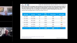 How Do Increasing Rates Impact the Market?