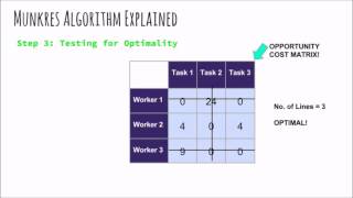 Munkres Algorithm Explanation