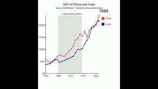 India Vs China GDP - Comparison Year on Year  #indiavschina #gdp #indiagrowth