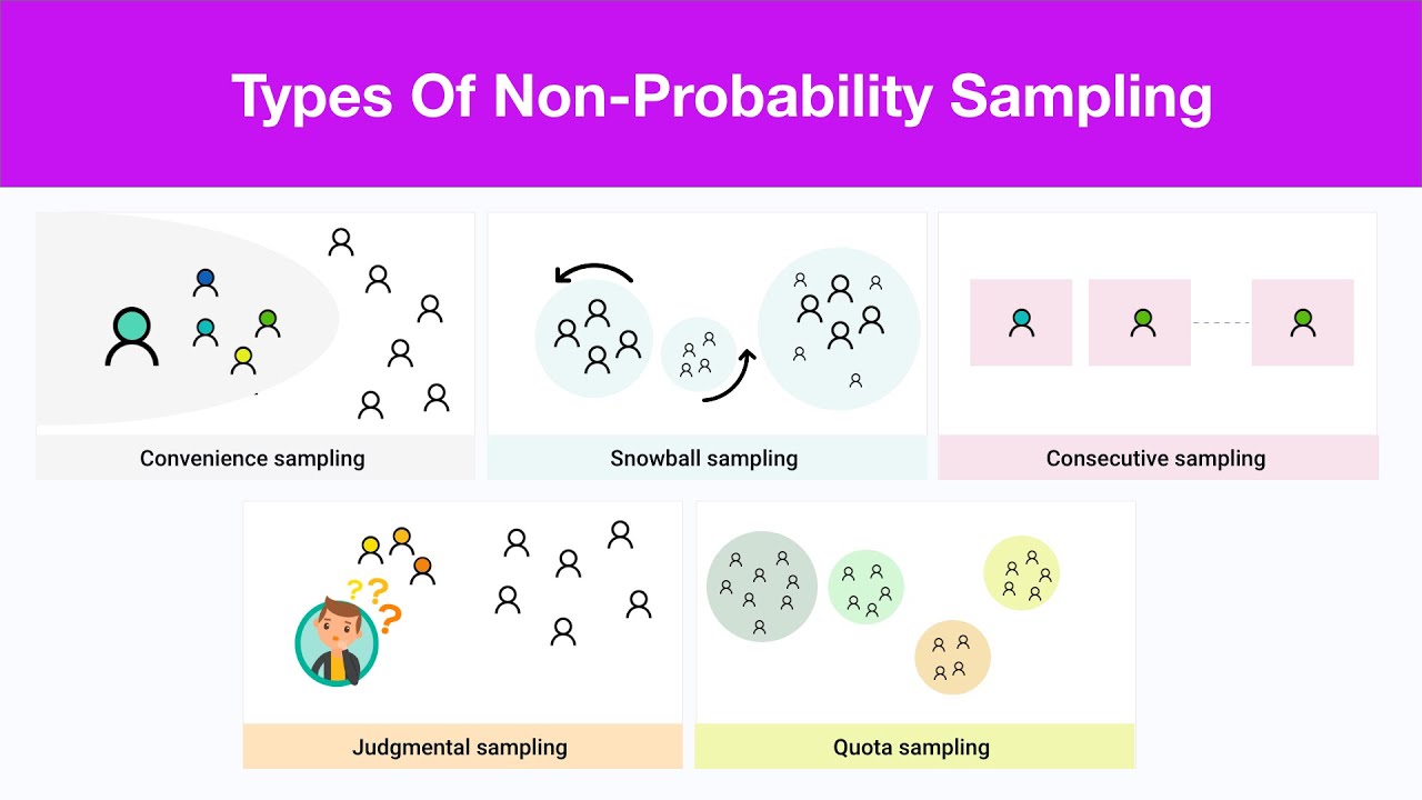 Sampling Methods Techniques Probability Vs Nonprobability Sampling
