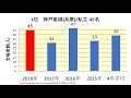 流通科学大学 高校別合格者数ランキング 2018年【グラフでわかる】