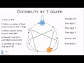 genius test divisibility by 7 graph visualization