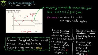 Conjunctuurgolf introductie - (economie uitleg)