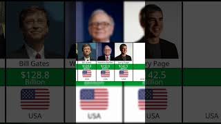 Top 10 richest people of the world 2024 | Richest people 2024
