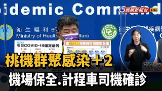 桃機群聚感染＋2 機場保全.計程車司機確診－民視新聞