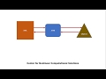 JAXB Tutorial-Part 1- Creating and manipulating XML: Marshal XML document