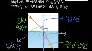 중2 빛과파동 5) 빛이 꺾여서 나아가