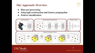 Oral 1 (Zhiwei Deng): Dynamic Sub-graph Learning for Patch-based Cortical Folding Classification