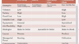 process choice