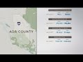 'The city sells itself': Housing market in Ada County sees stark difference in year over year data