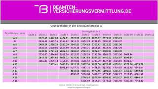 Beamte | Besoldung/ Grundgehalt als Beamter  I Dienstherr Bayern I Versicherungstips für Beamte