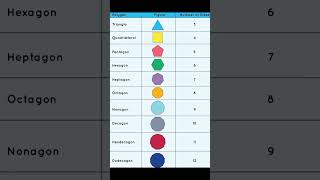 Polygons with side up to 12 // 💁easy to remember  // Math tricks 🔥