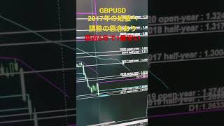 2022年5月6日(金)GBPUSD