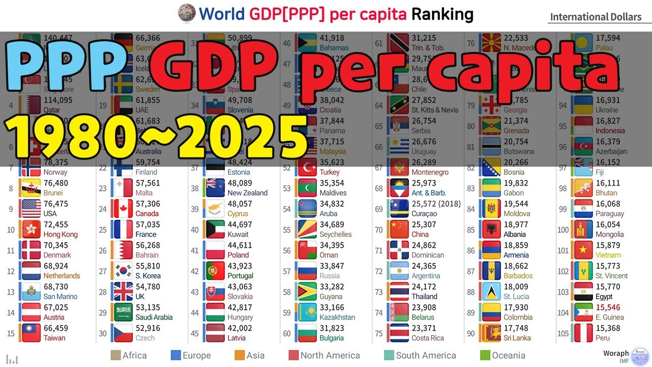 World GDP[PPP] Per Capita Ranking (1980~2025) - YouTube