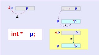 Declaration of an integer pointer variable