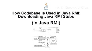 How Codebase Is Used in Java RMI: Downloading Java RMI Stubs (in Java Remote Method Invocation)