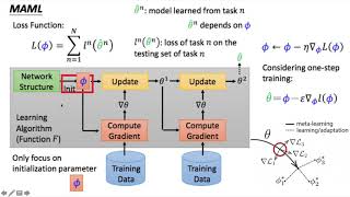 [TA 補充課] More about Meta Learning (由助教陳建成同學講授) (2/2)