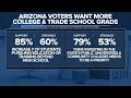 Education issues with near-unanimous agreement in Arizona