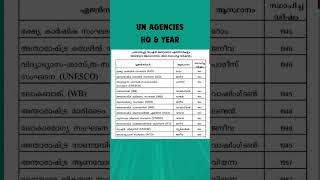 UN ഏജൻസികൾ - വർഷം ആസ്ഥാനം🔥#UN_agencies #UNO #keralapsc #ldc #lgs #secreteriat