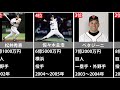 歴代プロ野球推定年俸ランキング