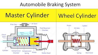 Master Cylinder and Wheel Cylinder Working Animation | Hydraulic Brakes in cars How it works!