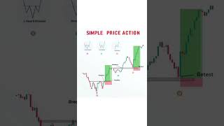 Simple price action trading strategy. 💰💲💰 #stockmarket #chartpattrens #investment #trading