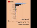 【2024年11月編】地域サッカーリーグのクラブ公式youtubeチャンネル登録者獲得数 jリーグ jfl 地域リーグ