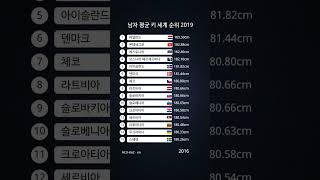 남자 평균 키 세계 순위 2019