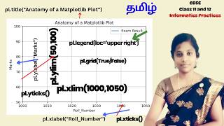 Plotting With PyPlot class XII IP Tamil | Data Visualization | Anatomy of Chart | matplotlib