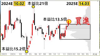 目標 本益比20倍 +GWA操作教學