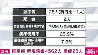 【速報】東京新規感染4562人　重症28人死亡2人　新型コロナ(2022年4月11日)