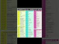 All Computer Shortcut Keys #shorts #computer