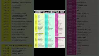 All Computer Shortcut Keys #shorts #computer