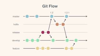 0103 Development Approaches Git Flow and GitHub Flow