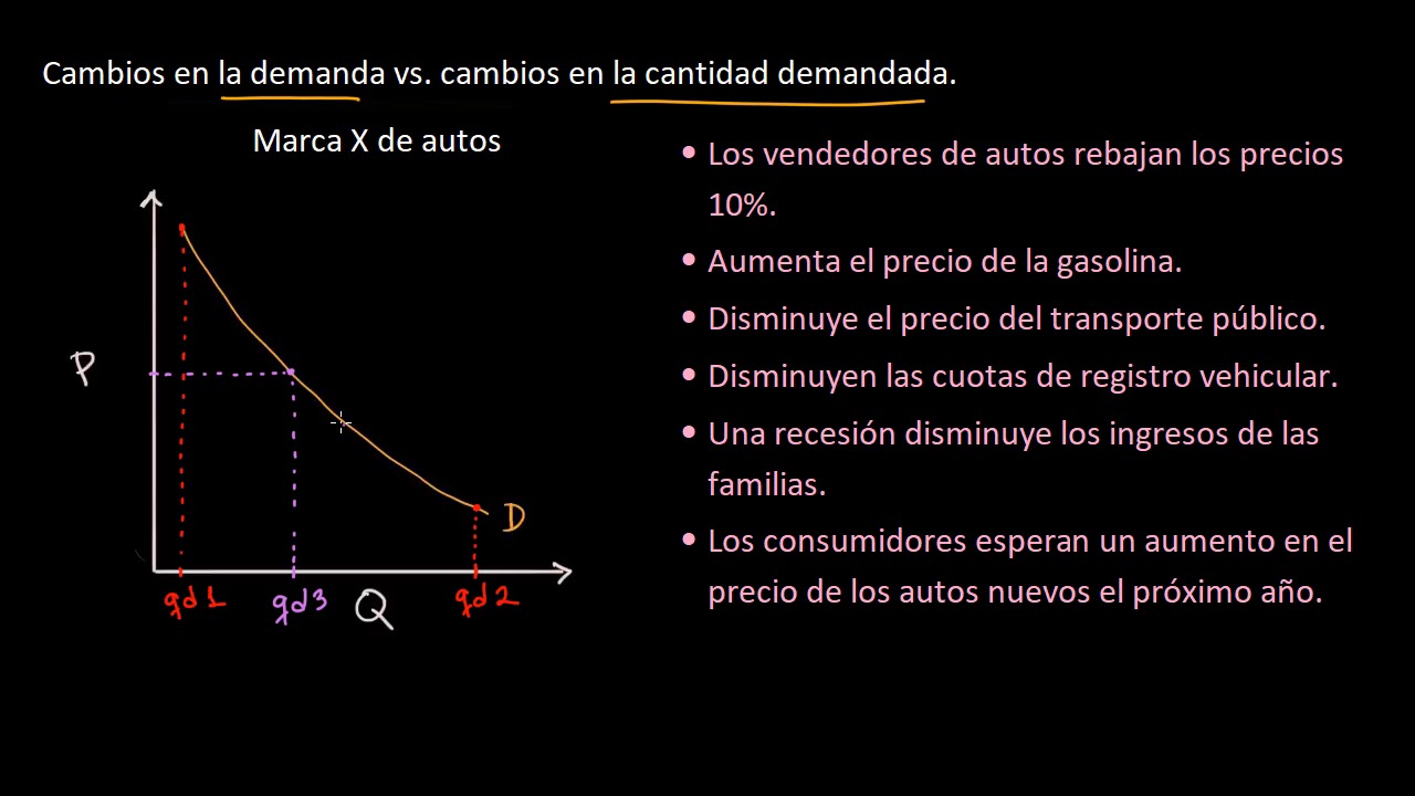 Cambios En La Curva De Demanda Vs. Cambios En La Cantidad Demandada ...