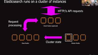 Get started with Open Distro for Elasticsearch