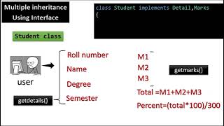 Java Program 2 Multiple inheritance using Interface