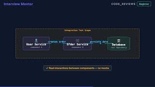 Unit Test vs Integration Test — Key Differences